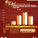 DPT Pilkada Kota Tangerang Berjumlah 1.377.828 Orang