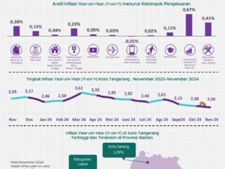 Pemkot Tangerang Sukses Kendalikan Inflasi di 2024