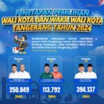 Sachrudin-Maryono Unggul Pada Pilkada Serentak 2024